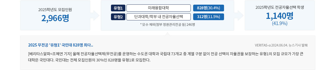 전공자율선택제 개요