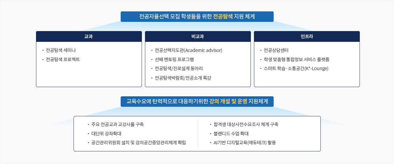 전공탐색지원 (자유롭고 성공적인 전공 선택)