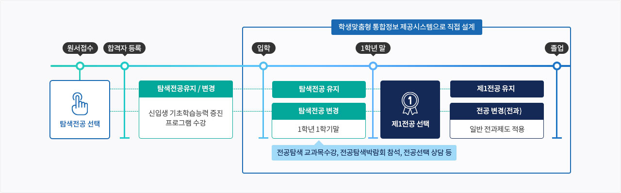 전공탐색과선택 (입학에서 졸업까지 보장되는 자율성)