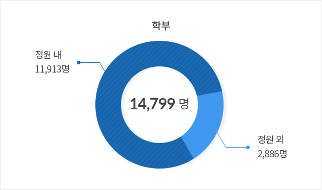 학부생 그래프 정원내 11,913명 / 정원 외 2,886명