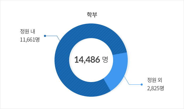 학부생 그래프 정원내 11,661명 / 정원 외 2,825명