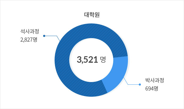 대학원생 그래프 석사과정 2,827명 / 박사과정 694명