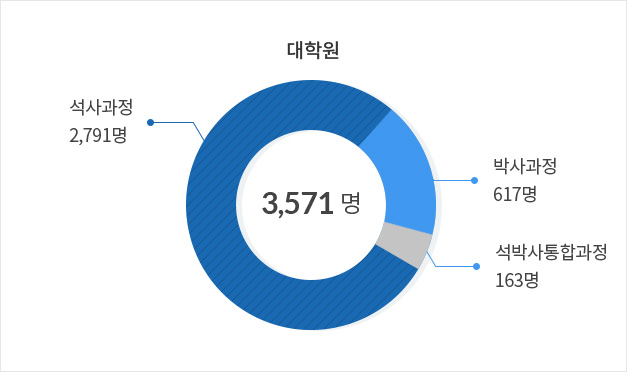 대학원생 그래프 석사 2,791 / 박사 617 / 석박사통합 163 / 총합계 3,571