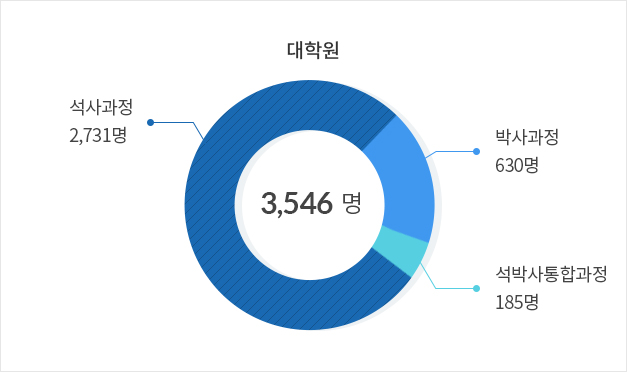 대학원생 그래프 석사 2,731 / 박사 630 / 석박사통합 185 / 총합계 3,546