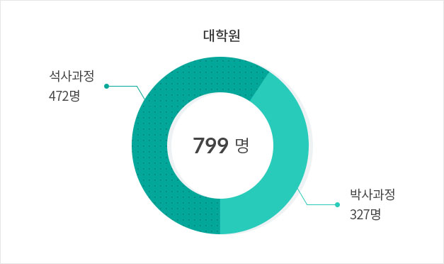 외국인 대학원생 그래프 석사과정 472명 / 박사과정 327명