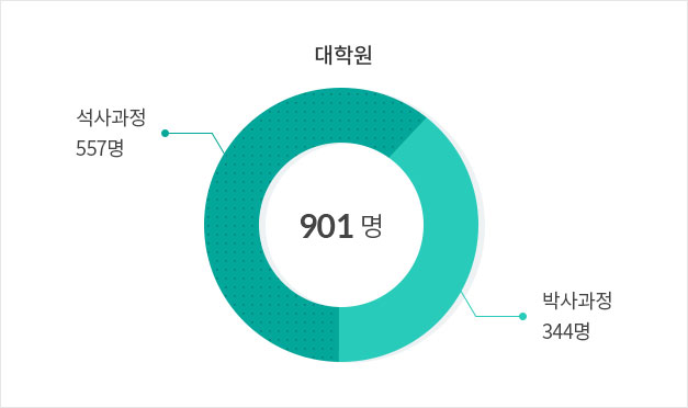 외국인 대학원생 그래프 석사과정 557명 / 박사과정 344명