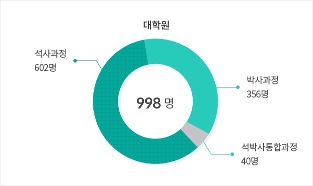 외국인 대학원생 그래프 석사 602 / 박사 356 / 석박사통합 40 / 총합계 998