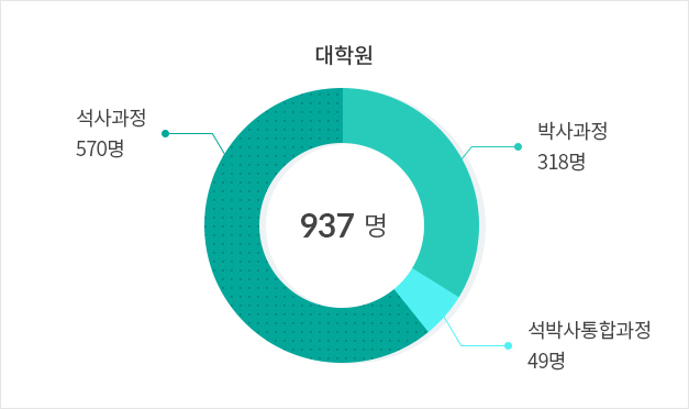 외국인 대학원생 그래프 석사 570 / 박사 318 / 석박사통합 49 / 총합계 937