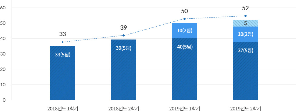 2018년도 1학기: 학생설계형 33(5팀), 교수설계형 0, 개인형 0, 총 33 / 
				2018년도 2학기: 학생설계형 39(5팀), 교수설계형 0, 개인형 0, 총 39 /
				2019년도 1학기: 학생설계형 40(5팀), 교수설계형 10(2팀), 개인형 0, 총 50 /
				2019년도 2학기: 학생설계형 37(5팀), 교수설계형 10(2팀), 개인형 5, 총 52