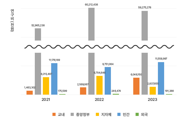 전임교원 연구비 수주 현황