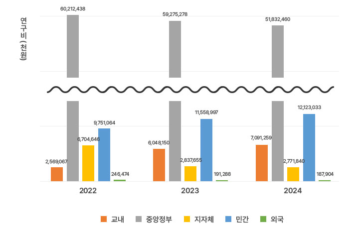 전임교원 연구비 수주 현황