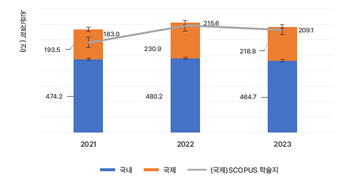 전임교원 논문 실적