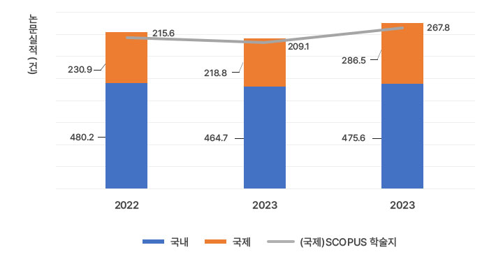 전임교원 논문 실적
