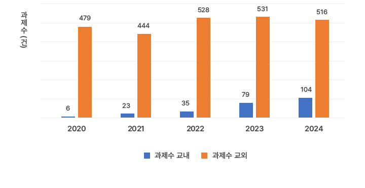 전임교원 연구과제 현황